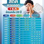 สถิติหวยย้อนหลังทุกงวด